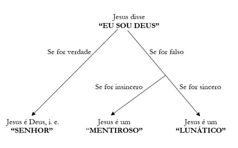 Um Ensaio Sobre “o Trilema De C S Lewis” Jesus Lunático Mentiroso