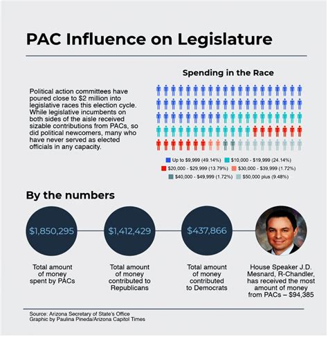 Pacs Pour Cash Into Legislative Candidate Campaigns Rose Law Group