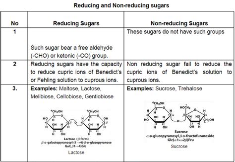 ⛔ Reducing Sugar Or Nonreducing Sugar Comparing Reducing Sugar Vs Non