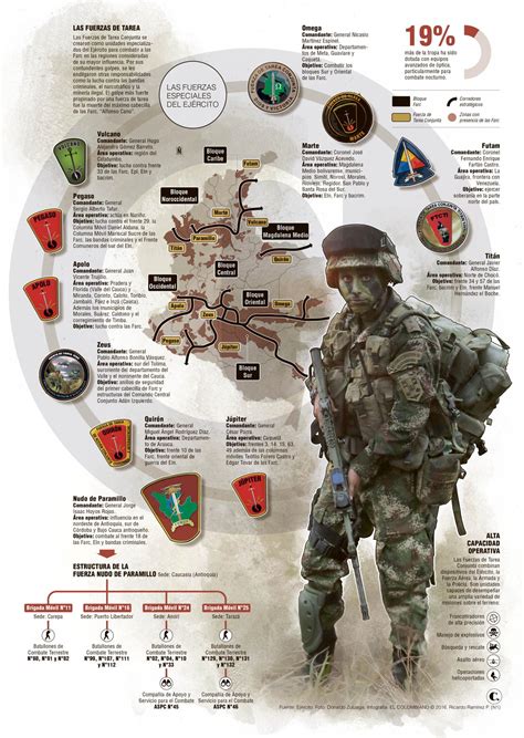 El entrenamiento militar que hacen en conjunto estados unidos y colombia. Las Fuerzas Especiales del Ejército