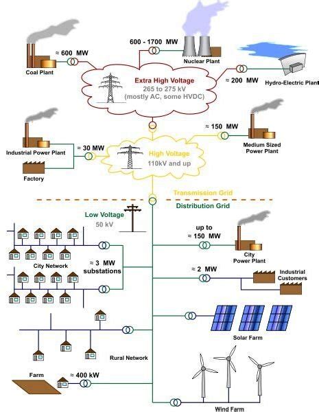 How The Electric Power Grids Function