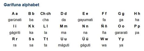 The spanish alphabet is the same as the english. 15 best Garifuna Language images on Pinterest | Language ...
