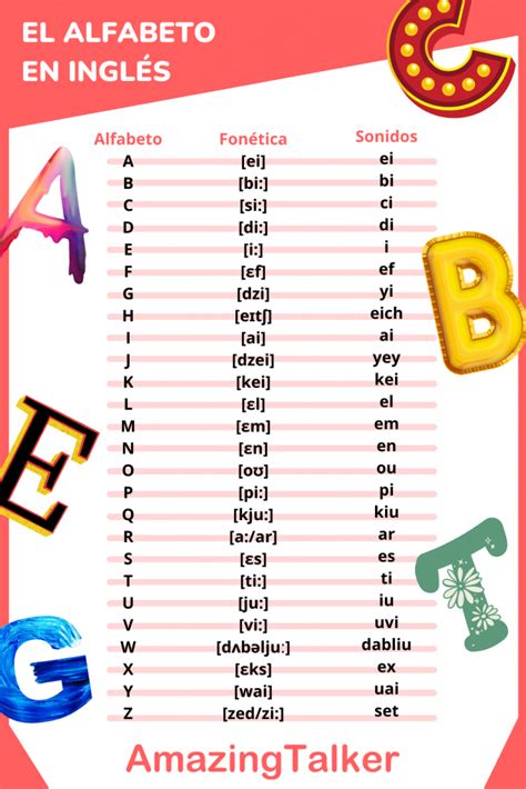 Alfabeto En Ingl S Pronunciaci N Y Trucos Para Aprenderlo