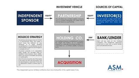 Independent Sponsor Company Control Without Majority Capital A Simple Model