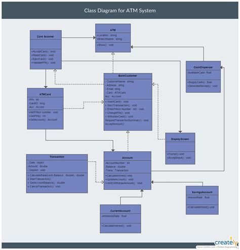Class Diagram For Bank Atm System Editable Uml Class Diagram Template Images