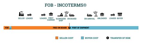 Incoterms®2023 Explained Why Why Theyre Important For International