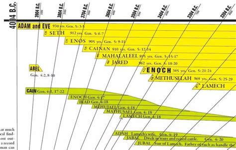 Amazing Bible Timeline Close Up Opt Bible Timeline History Timeline