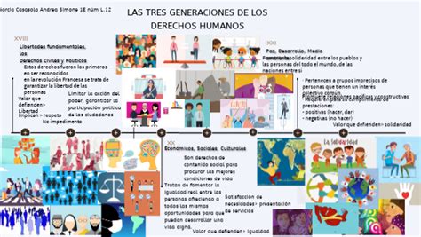 Linea Del Tiempo Las Tres Generaciones De Los Derechos Humanos