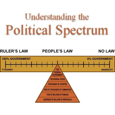 Stream Understanding The Political Spectrum By Askthefounders Listen