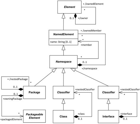 Difference Between Class Diagram And Domain Model Robhosking Diagram