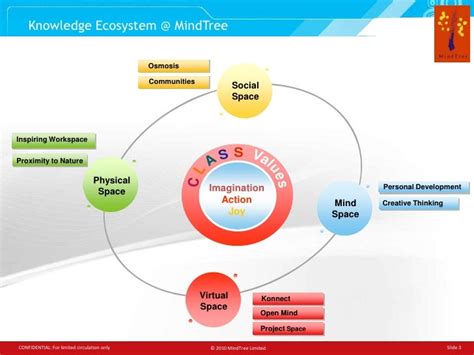 Knowledge Management Ecosystem At Mindtree