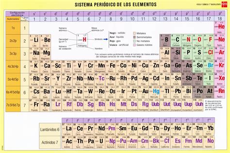 Tabla Periódica Cosas De Ciencia Física Y Química