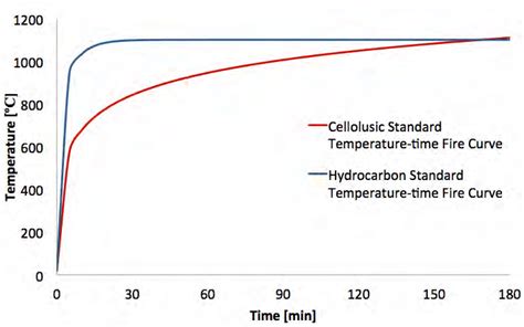 8 Standard Fire Curves From Eurocode 33 Cellulosic Temperature Time