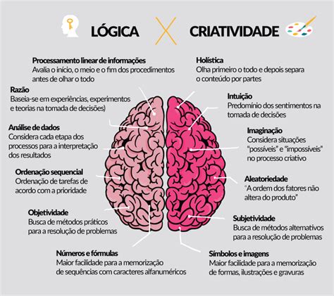 Os dois lados do cérebro Lógica x Criatividade Mito ou Verdade