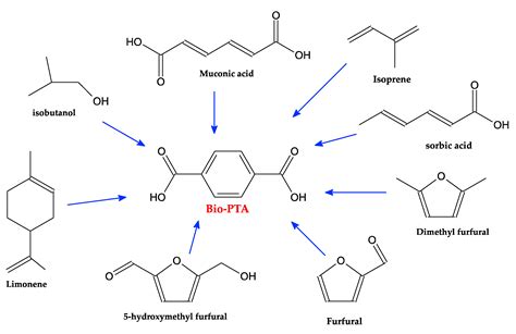 Polymers Free Full Text Bio Polyethylene Bio Pe Bio
