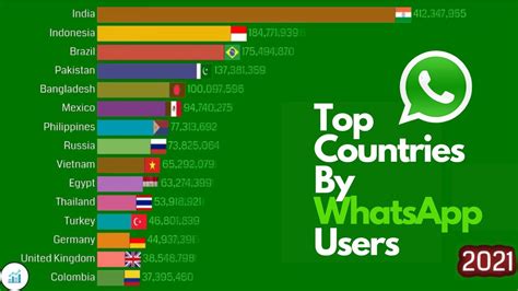 Top Countries By Whatsapp Users Youtube