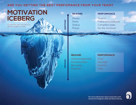 Hope you'll find the wisdom and motivation you need today for your work and your life. The Motivation Iceberg Michael Millar 6seconds.org - Clo-me