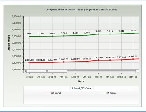 Many indians do not have bank accounts, and inflation may run higher than benchmark interest rates and bond yields. Job Openings in India: Gold Rate Per Gram in Chennai history - Feb 2014