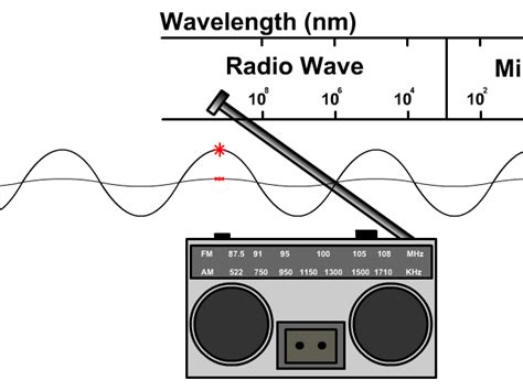 Waves Of The Electromagnetic Spectrum Stickman Physics