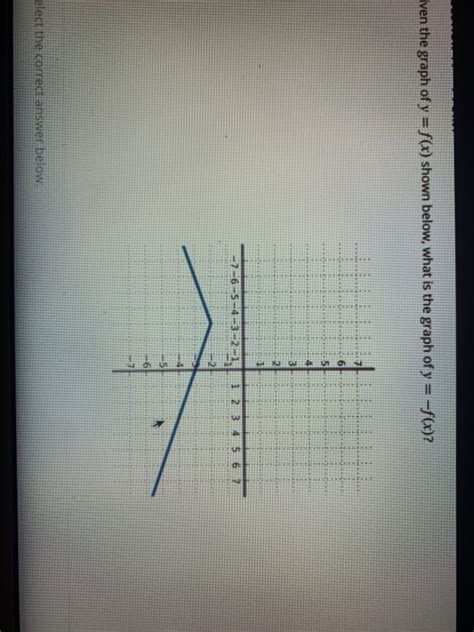 Solved Given The Graph Of Y F X Shown Below What Is The Chegg Com