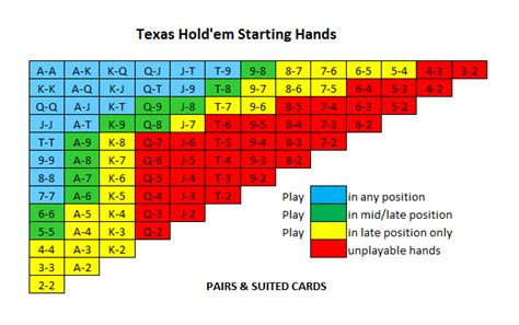 Beginners should read the best poker writers to further their study of poker hand strength. Texas Holdem Starting Hands - Poker Starting Hands