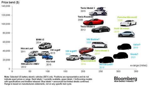 The Electric Cars Available Today How Much They Cost And How Far They