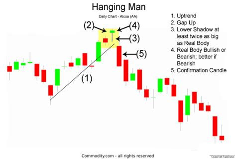 Hanging Man Use It To Trade Reversals Learn How With Example Charts