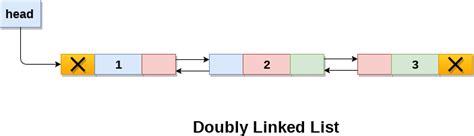 Doubly Linked List In Java