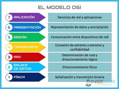 Temas De Ofimatica Modelo Osi