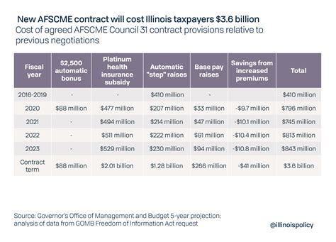 Afscme Step Increases Chart