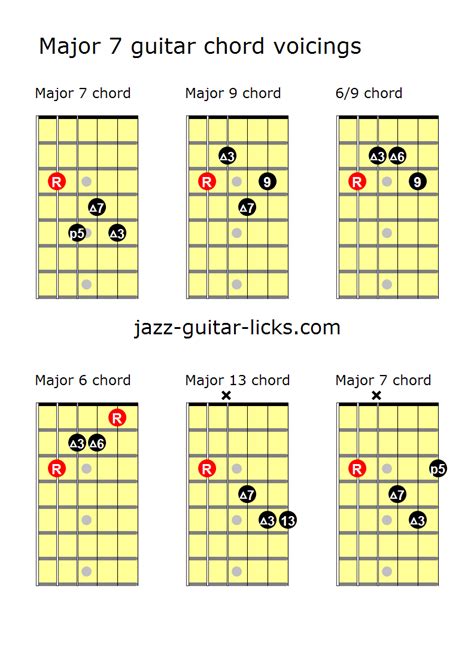 Major Guitar Chord Voicings Guitar Chords And Scales Jazz Guitar