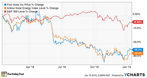 First solar's sales decreased clean energy fuels corp (nasdaq:clne) shares are trading higher after the company announced it would provide amazon.com, inc. Is First Solar a Buy in 2019? | The Motley Fool