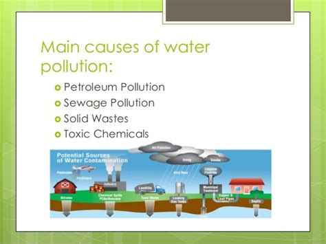 Causes Of Water Pollution