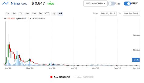 White papers , free magazines. 1 NANO to USD | Convert Nano Coin to USD | Nano Coin price ...