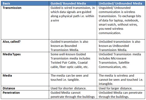 Compare Guided And Unguided Transmission Media Studyopedia