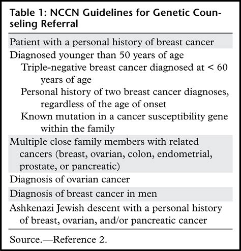 Genetic Testing And Screening Recommendations For Patients With