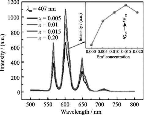 red emission properties for bi 0 5 na 0 5 tio 3 sm 3 lead free piezoelectrics