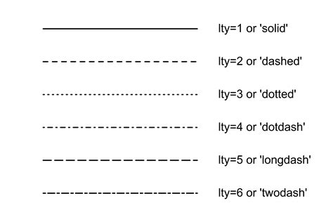 Figure 15 7 Line Types Sgr