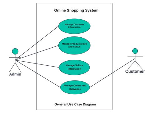 Use Case Diagram For Online Shopping System SourceCodeHero Com