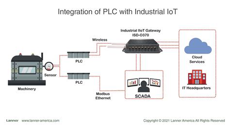 IoT Gateway Integration Of PLC With IoT Lanner