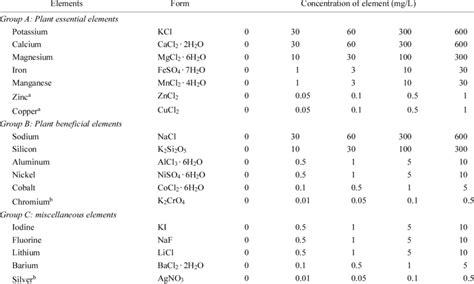 The Inorganic Elements And Their Concentrations Download Table