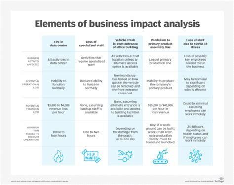 What Is Business Impact Analysis Bia Definition From Techtarget