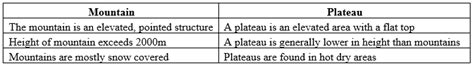 Ncert Solutions For Class 6 Geography Chapter 6 Major Landforms Of