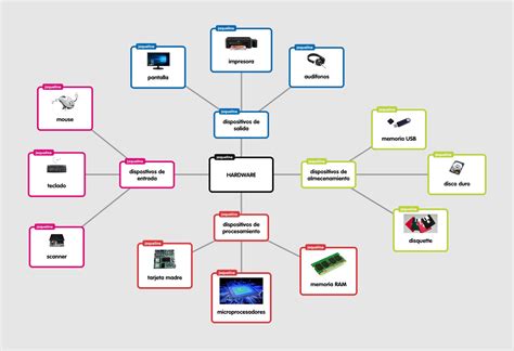 Mapa Conceptual Componentes Del Pc Hardware De La Computadora Images