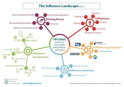 In fact, influencer marketing should be an active tactic in your social media marketing to increase brand awareness, get your content in front of fresh eyeballs, and generate new leads for your sales funnel. Influence of Online Technology | Social media strategies ...