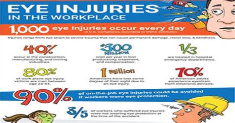 Eye Injuries In The Workplace Infographic Infographics