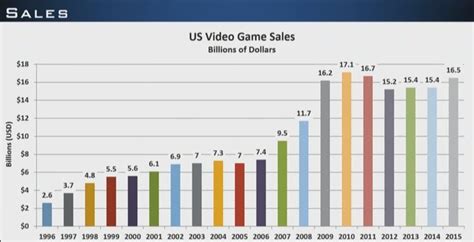 Us Video Game Sales Chart