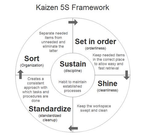 Kaizen 5s Framework For Standard Business Processes Comindwork Weekly