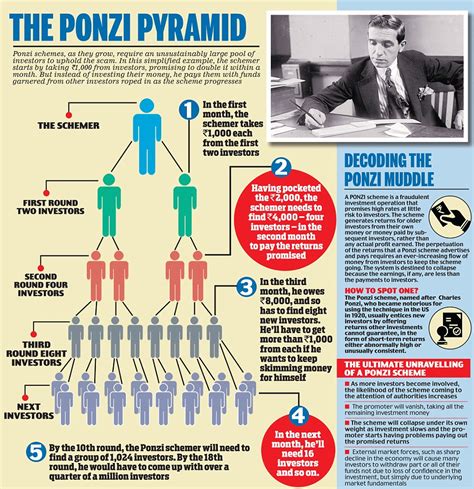 How To Know If Its A Ponzi Scheme Nairametrics