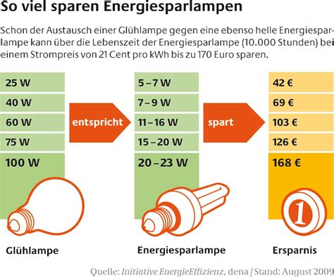 Equivalent wattages of lumen output. Led Lampen: Led Lampen Umrechnung Watt Lumen